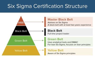 online lean six sigma certification
